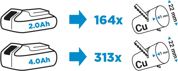 2,0 Ah akku: 164 leikkausta. 4,0 Ah akku: 313 hacks