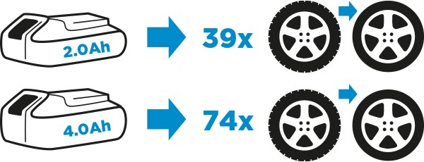 2,0 Ah akku: 39 rengasvaihtoa. 4,0 Ah akku: 74 rengasvaihtoa.