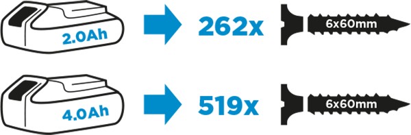 2,0 Ah akku: 262 x ruuvi. 4,0 Ah akku: 519 x ruuvi.