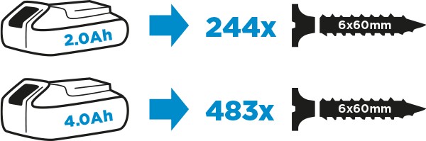 2,0 Ah akku: 244 x ruuvit. 4,0 Ah akku: 483 x ruuvit.